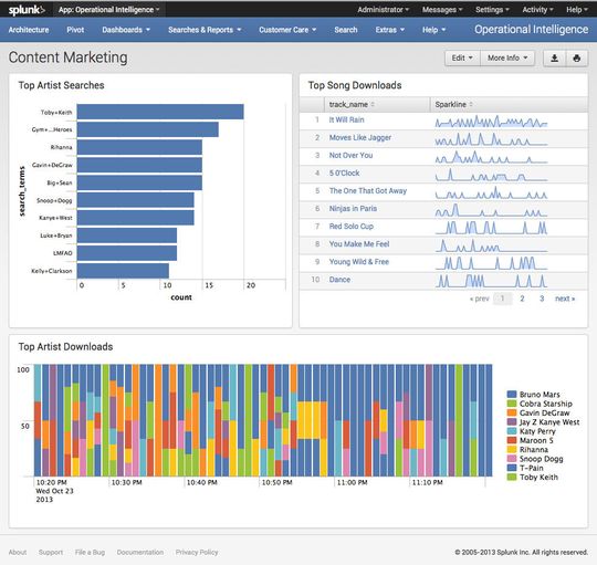 Die Geschäftsentwicklung kann über alle Filialen und Standorte hinweg visualisiert werden