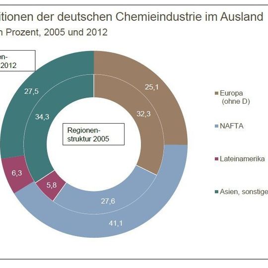 Die Chemieindustrie in Deutschland bricht langsam ihre Zelte ab und wandert in die USA und nach Asien aus. Erstmals seit 2001 investiert die Branche mehr ins Aus- als ins Inland. Die Chemieindustrie in Deutschland bricht langsam ihre Zelte ab und wandert in die USA und nach Asien aus. Erstmals seit 2001 investiert die Branche mehr ins Aus- als ins Inland.
