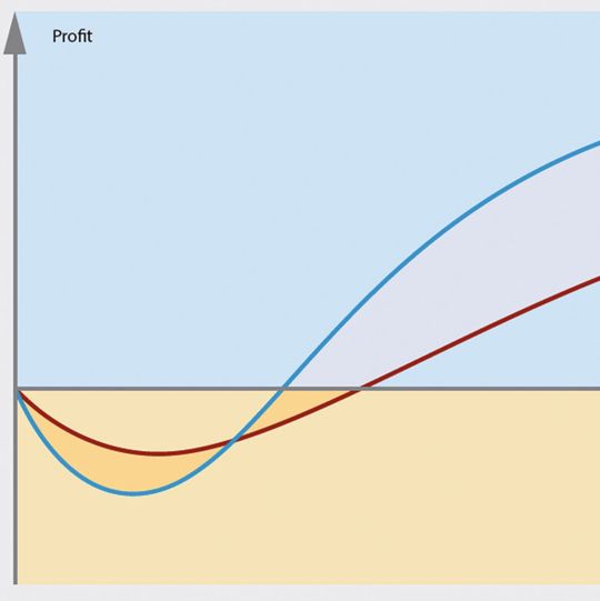 Fig. 1: Comparison of traditional product launch (red line) versus NPI with DFX in the design phase (blue line) Fig. 1: Comparison of traditional product launch (red line) versus NPI with DFX in the design phase (blue line)