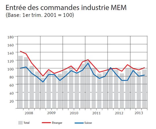 Entrées des commandes de l'industrie MEM Entrées des commandes de l'industrie MEM
