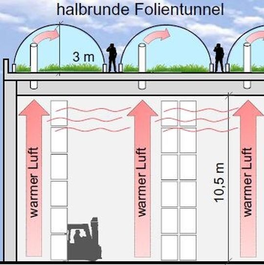 Industrial Farming – Das Dach der Logistikhalle macht sich nützlich und dient zum Nahrungsmittelanbau. Industrial Farming – Das Dach der Logistikhalle macht sich nützlich und dient zum Nahrungsmittelanbau.