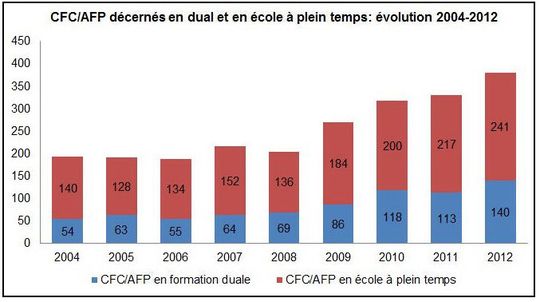 Formation duale: évolution