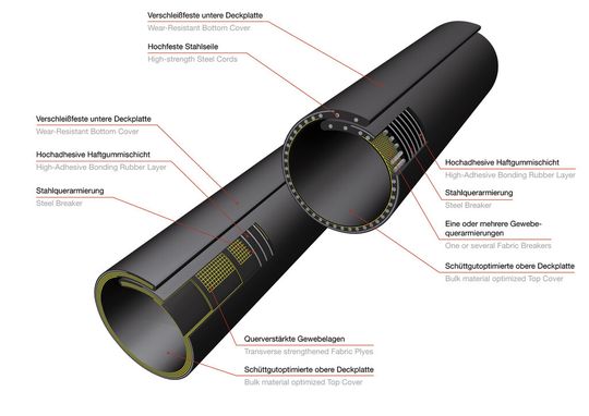 Megapipes bieten als Textil- oder Stahlseilgurte mit dehnungsarmer, hochfester Karkasse alle Vorteile der Rollgurt-Technologie bei Durchmessern bis 900 mm. Megapipes bieten als Textil- oder Stahlseilgurte mit dehnungsarmer, hochfester Karkasse alle Vorteile der Rollgurt-Technologie bei Durchmessern bis 900 mm.