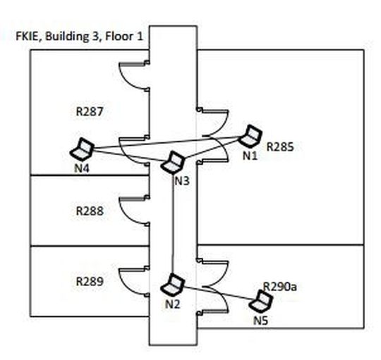 Schematisches Bild des Versuchsaufbaus (akustisches Mesh-Netzwerk) in den Räumen des FKIE