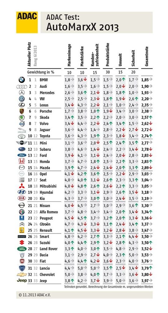 Die Ergebnisse des Automarxx im November 2013 (zum Vergrößern bitte Tabelle klicken)