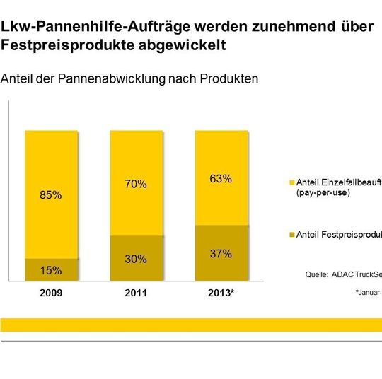 Lkw-Pannenhilfeaufträge werden zunehmend über Festpreisprodukte abgewickelt. Lkw-Pannenhilfeaufträge werden zunehmend über Festpreisprodukte abgewickelt.