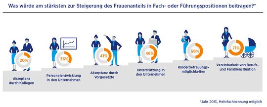 Nach wie vor scheint für über 70 Prozent der Frauen die Vereinbarkeit von Beruf und Familie eine schier unlösbare Aufgabe zu sein, weshalb sie nicht in Fach- und Führungspositionen gelangen. Nach wie vor scheint für über 70 Prozent der Frauen die Vereinbarkeit von Beruf und Familie eine schier unlösbare Aufgabe zu sein, weshalb sie nicht in Fach- und Führungspositionen gelangen.