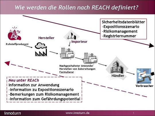 REACH, die Lieferkette – und wer ist verantwortlich? REACH, die Lieferkette – und wer ist verantwortlich?