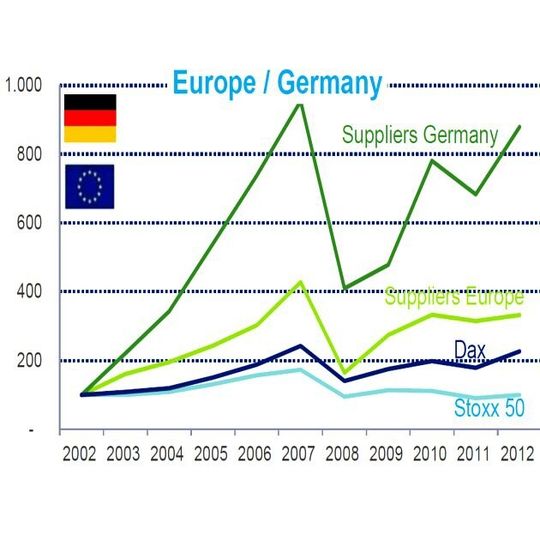 Die deutschen Automobil-Zulieferer sind überdurchschnittlich erfolgreich. Die deutschen Automobil-Zulieferer sind überdurchschnittlich erfolgreich.