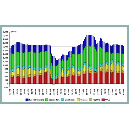 Preisentwicklung für PA6 in Europa mit den darauf entfallenden Anteilen für Rohöl (OPEC) und Zwischenprodukte: Der PA6-Preis ist aktuell in etwa wieder auf dem Niveau von 2006/2007 angelangt, die Preiskalkulation ist jedoch deutlich verschieden – speziell die Caprolactam-Hersteller haben mittlerweile gravierend an Marge eingebüßt.