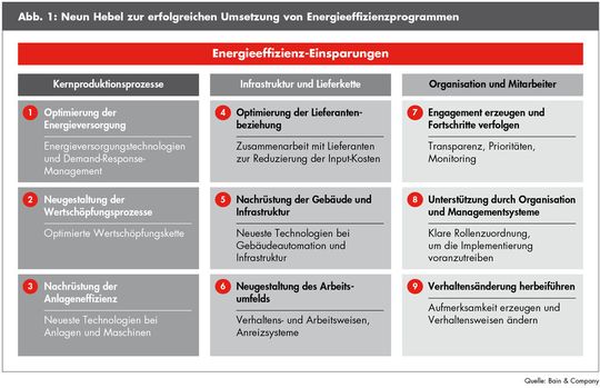 Bain hat neun Hebel für eine erfolgreiche und dauerhafte Umsetzung eines Energieeffizienzprogramms identifiziert, die sich über drei Bereiche erstrecken: Kernproduktionsprozesse, Infrastruktur und Wertschöpfungskette sowie Organisation und Mitarbeiter. Bain hat neun Hebel für eine erfolgreiche und dauerhafte Umsetzung eines Energieeffizienzprogramms identifiziert, die sich über drei Bereiche erstrecken: Kernproduktionsprozesse, Infrastruktur und Wertschöpfungskette sowie Organisation und Mitarbeiter.