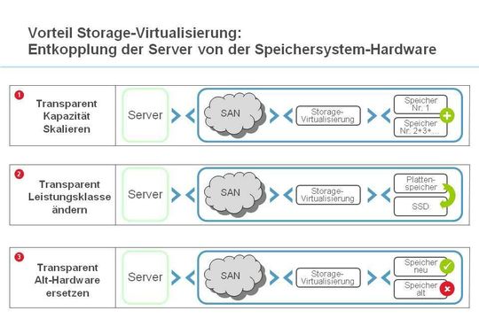 Die Entkoppelung von Server- und Speichersystem-Hardware über die zentrale Virtualisierungsschicht reduziert den Aufwand für die Verwaltung