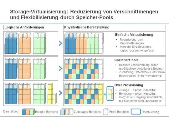 Eine flexible Speicherverwaltung sorgt für ein effizientes Speicher-Management