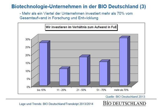 Biotechnologieunternehmen stecken zum Teil viel Geld in die Forschung. Biotechnologieunternehmen stecken zum Teil viel Geld in die Forschung.