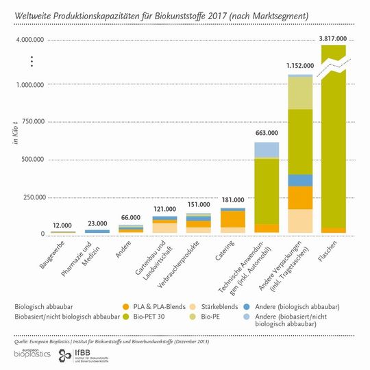 Die weltweiten Produktionskapazitäten für Biokunststoffe sollen sich laut European Bioplastics bis 2017 gewaltig steigern. Die weltweiten Produktionskapazitäten für Biokunststoffe sollen sich laut European Bioplastics bis 2017 gewaltig steigern.