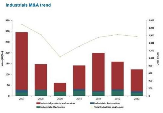 Industrials deals declined in all three of the main regions in 2013 compared to 2012. However, for other countries worldwide, there was a 157% increase by value to US$ 10.8bn compared to US$ 4.2bn in 2012 Industrials deals declined in all three of the main regions in 2013 compared to 2012. However, for other countries worldwide, there was a 157% increase by value to US$ 10.8bn compared to US$ 4.2bn in 2012