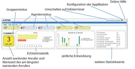 Der Supervisor erhält detaillierte Informationen, etwa die Anzahl der Anrufer in der Queue inklusive Wartezeit, den Status der Agenten sowie Echtzeitstatistiken.