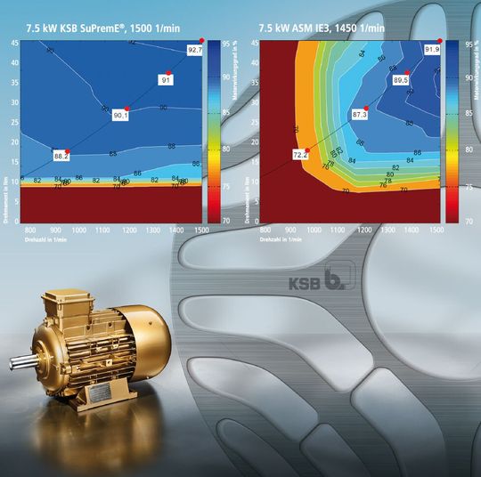 Wirkungsgradkennfelder IE3-Asynchronmotor (rechts) und IE4-Synchron-Reluktanzmotor (links) (IEC/CD 60034-30 Ed.2)