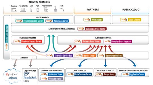 WSO2 bietet Middleware-Produkte auf der Basis von Open Source für Enterprises, als Manged Service und für ein Cloud Computing.