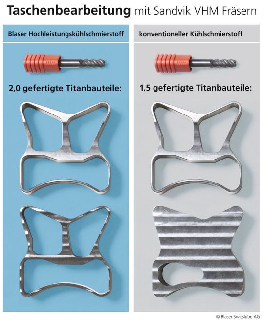 Mit einem neuen speziell für die Titanbearbeitung entwickelten Kühlschmierstoffes (KSS) konnten zwei Werkstücke komplett bearbeitet werden. Mit konventionellem KSS konnten unter gleichen Bedingungen nur anderthalb Werkstücke gefertigt werden. Mit einem neuen speziell für die Titanbearbeitung entwickelten Kühlschmierstoffes (KSS) konnten zwei Werkstücke komplett bearbeitet werden. Mit konventionellem KSS konnten unter gleichen Bedingungen nur anderthalb Werkstücke gefertigt werden.
