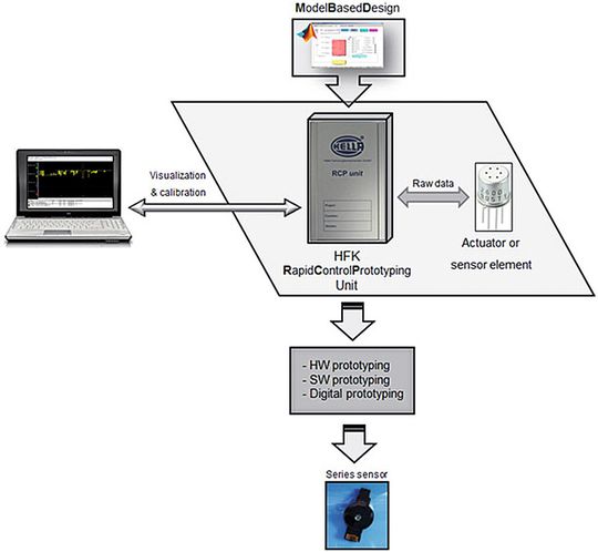 Abbildung 2: Der Hella-Workflow mit der HFK RCP-Einheit und Model-Based Design. Abbildung 2: Der Hella-Workflow mit der HFK RCP-Einheit und Model-Based Design.