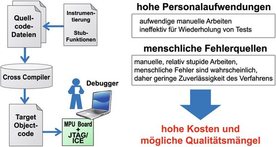 Bild 3: Plädoyer für die Testautomatisierung. Der hohe Personalaufwand und die Spielräume für menschliche Fehler bei manuellen Tests sprechen für einen hohen Automatisierungsgrad.
