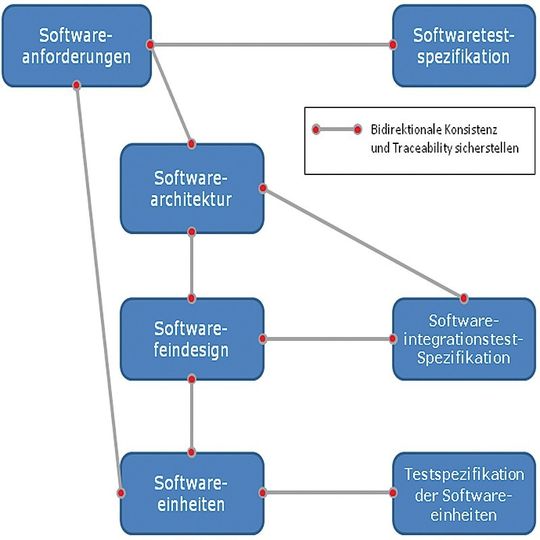 Schaubild 1: Traceability-Anforderungen für die Softwareentwicklung nach Automotive SPICE (vereinfacht). Schaubild 1: Traceability-Anforderungen für die Softwareentwicklung nach Automotive SPICE (vereinfacht).