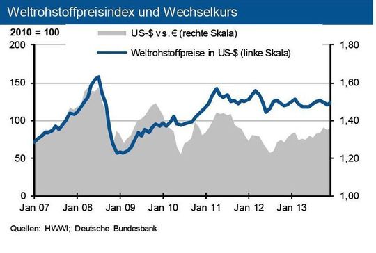 Die IKB sieht bei den Weltrohstoffpreisen eine leichte Seitwärtstendenz. Für das Jahr 2014 prognostiziert die Industriebank einen enormen Anstieg des Erdölbedarfs. Die IKB sieht bei den Weltrohstoffpreisen eine leichte Seitwärtstendenz. Für das Jahr 2014 prognostiziert die Industriebank einen enormen Anstieg des Erdölbedarfs.