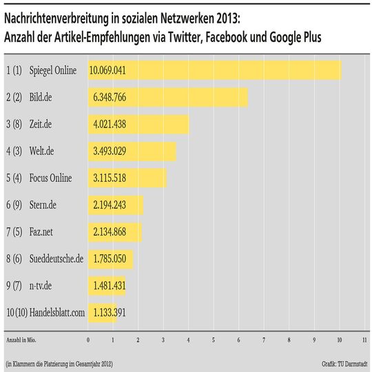 Seit 2012 untersuchen Forscher der TU Darmstadt in einer halbjährlichen Studie die Artikel-Verbreitung der 15 beliebtesten deutschen Nachrichten-Webseiten in den Sozialen Medien. Spiegel online war im Jahr 2013 die wichtigste Quelle für Nachrichten; Facebook der beliebteste Weg, sie zu teilen. Dagegen büßte Twitter Marktanteile ein. Seit 2012 untersuchen Forscher der TU Darmstadt in einer halbjährlichen Studie die Artikel-Verbreitung der 15 beliebtesten deutschen Nachrichten-Webseiten in den Sozialen Medien. Spiegel online war im Jahr 2013 die wichtigste Quelle für Nachrichten; Facebook der beliebteste Weg, sie zu teilen. Dagegen büßte Twitter Marktanteile ein.