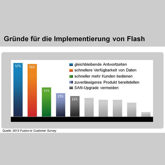 Diese Herausforderungen würden IT-Leiter gerne in den Griff bekommen: 1. Die Antwortzeiten für Anwender verkürzen und 2. beschleunigte Datenverarbeitung. Auf den Plätzen drei bis fünf folgen: mehr Anwender, produktiveres Arbeiten – und das alles ohne Aufrüstung der RZ-Infrastruktur. (Quelle: Fusion-io Customer Survey 2013) Diese Herausforderungen würden IT-Leiter gerne in den Griff bekommen: 1. Die Antwortzeiten für Anwender verkürzen und 2. beschleunigte Datenverarbeitung. Auf den Plätzen drei bis fünf folgen: mehr Anwender, produktiveres Arbeiten – und das alles ohne Aufrüstung der RZ-Infrastruktur. (Quelle: Fusion-io Customer Survey 2013)