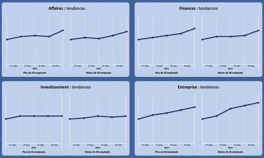 Les résultats affichés par le baromètre de la CEP sont teintés d'un certain optimisme pour l'année 2014. Les résultats affichés par le baromètre de la CEP sont teintés d'un certain optimisme pour l'année 2014.