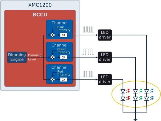 Bild 1: Ansteuerung einer LED-Beleuchtung mit der BCCU-Einheit in den XMC1200 Mikrocontrollern.