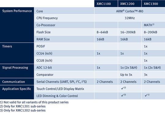 Die drei Serien der XMC1000-Familie (XMC1100, XMC1200 und XMC1300) sind optimiert für unterschiedliche Anwendungsbereiche. (* Gilt nicht für alle Varianten dieser Produktserie)