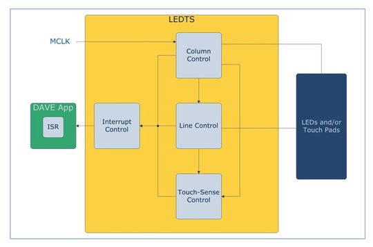 Bild 2: Ansteuerung von LEDs und Touch-Panels in HMI-Anwendungen.