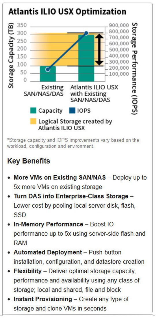 Die nach Herstellerangaben „einzigartige“ Kombination aus Pooling und Optimierung erlaubt es den Anwenderunternehmen bis zu fünfmal mehr virtuelle ascinen auf der existenten Storage-Infrastruktur aufzusetzen, obwohl zugleich die Performance auf jeder dieser Maschinen steigt, sowohl in Bezug auf IOSPs, Latenz und Durchsatz. Die nach Herstellerangaben „einzigartige“ Kombination aus Pooling und Optimierung erlaubt es den Anwenderunternehmen bis zu fünfmal mehr virtuelle ascinen auf der existenten Storage-Infrastruktur aufzusetzen, obwohl zugleich die Performance auf jeder dieser Maschinen steigt, sowohl in Bezug auf IOSPs, Latenz und Durchsatz.
