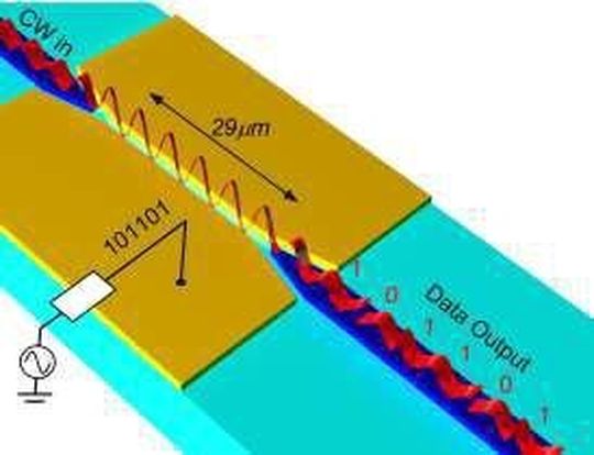 Auf eine Lichtwelle (o .li.) prägt der Wandler (gelb) aufgrund der angelegten Spannungdigitale Bits auf (u. re.). So werden elektrische zu optischen Signalen.
