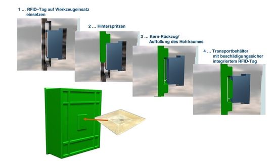 Über einen Kernzug wird der RFID-Tag in die Kunststoffschmelze im Werkzeug eingebracht. Über einen Kernzug wird der RFID-Tag in die Kunststoffschmelze im Werkzeug eingebracht.