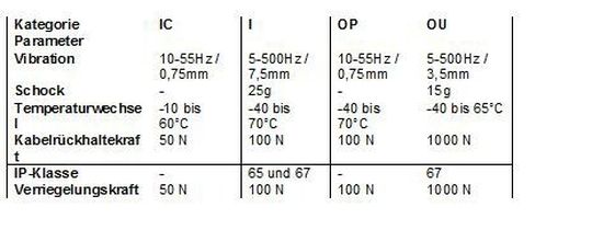Wichtige Kategorien für Steckverbinder und deren wesentliche Belastungstests Wichtige Kategorien für Steckverbinder und deren wesentliche Belastungstests