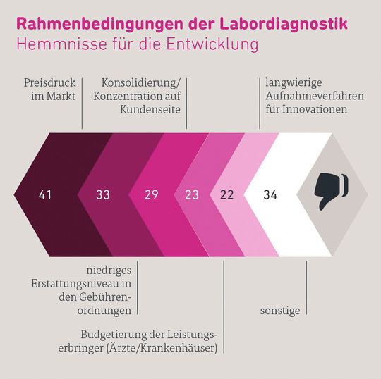 VDGH-Mitgliederbefragung 12/2013: Auch ohne die geplante In-vitro-Diagnostika-Verordnung kämpft die Branche mit Entwicklungshemmnissen. VDGH-Mitgliederbefragung 12/2013: Auch ohne die geplante In-vitro-Diagnostika-Verordnung kämpft die Branche mit Entwicklungshemmnissen.