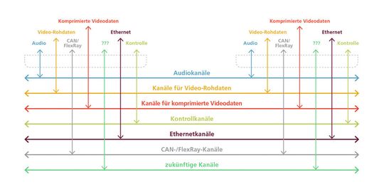 Bild 3: MOST der nächsten Generation: einfach erweiterbar