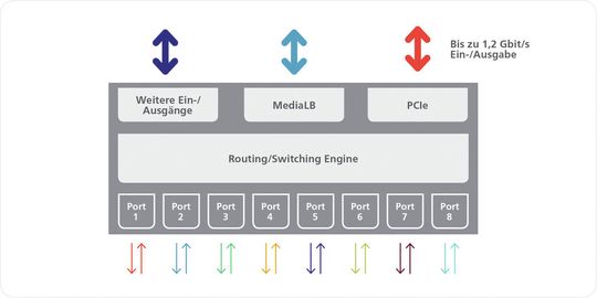Bild 4: Der Multiport-Schnittstellencontroller weist jedem Zweig die wahre, volle Bandbreite zu