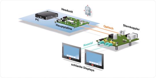 Bild 5: Fernsteuerungsfunktion macht Mikrocontroller und Software in äußeren Knoten überflüssig