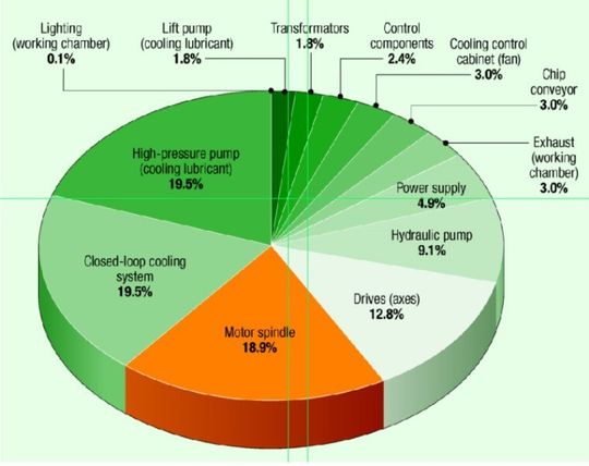Ce graphique permet de bien comprendre l'efficience énergétique d'une machine-outil.