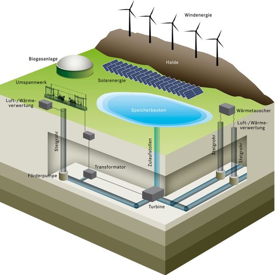 Aufbau eines Pumpspeicherkraftwerks mit einem ebenerdigen Speicherbecken.