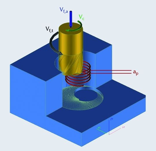 Bild 1: Orbitalbohr-Kinematik. vf,a Vorschubgeschwindigkeit, vc Schnittgeschwindigkeit, vf,t tangentiale Vorschubgeschwindigkeit, ap Zustelltiefe pro Orbitalbahn. Bild 1: Orbitalbohr-Kinematik. vf,a Vorschubgeschwindigkeit, vc Schnittgeschwindigkeit, vf,t tangentiale Vorschubgeschwindigkeit, ap Zustelltiefe pro Orbitalbahn.