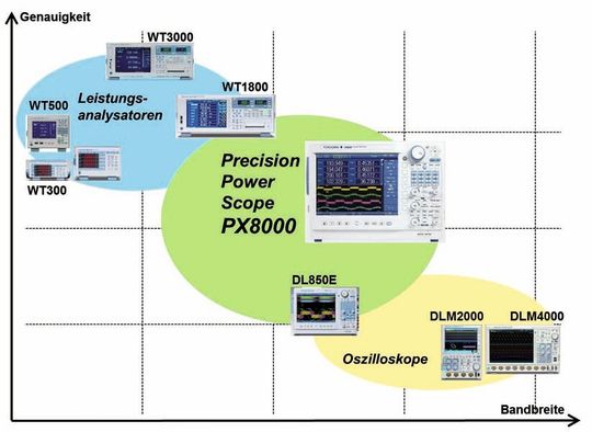 Angebot an Leistungsmesstechnik: Yokogawa hat mit dem PX8000 PrecisionPowerScope das weltweit einzige Messinstrument vorgestellt, welches die zeitbasierte Analysemöglichkeit eines Oszilloskops mit der rückführbaren Messgenauigkeit eines Leistungsmessgeräts vereint. Angebot an Leistungsmesstechnik: Yokogawa hat mit dem PX8000 PrecisionPowerScope das weltweit einzige Messinstrument vorgestellt, welches die zeitbasierte Analysemöglichkeit eines Oszilloskops mit der rückführbaren Messgenauigkeit eines Leistungsmessgeräts vereint.
