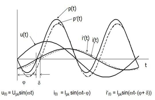 Der Phasenwinkelfehler δ