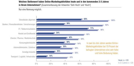 Der Stellenwert des Online-Marketings im B2B wird sich den nächsten Jahren verstärken. Wer diese Form des Marketing-Mixes bislang weniger im Fokus hatte, wird zukünftig nicht darauf verzichten können.