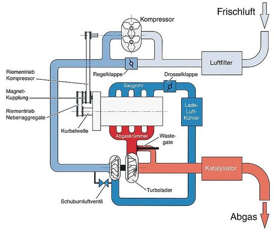 Zu kompliziert: Der Twincharger mit Kompressor und Turbo ist im VW-Konzern ein Auslaufmodell.