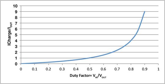 Bild 2: Der Ladestrom des Kondensators C7 ist hoch, wenn das Tastverhältnis groß oder die Differenz zwischen Vin und Vo gering ist. Bild 2: Der Ladestrom des Kondensators C7 ist hoch, wenn das Tastverhältnis groß oder die Differenz zwischen Vin und Vo gering ist.